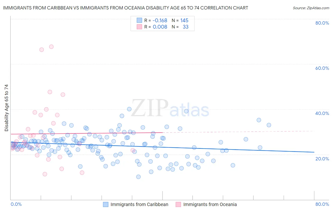 Immigrants from Caribbean vs Immigrants from Oceania Disability Age 65 to 74