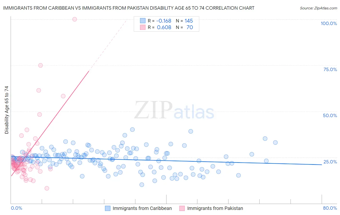 Immigrants from Caribbean vs Immigrants from Pakistan Disability Age 65 to 74