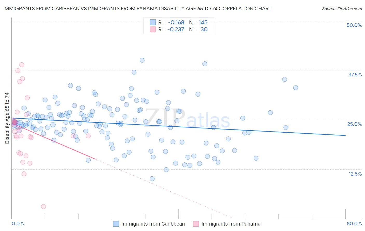Immigrants from Caribbean vs Immigrants from Panama Disability Age 65 to 74