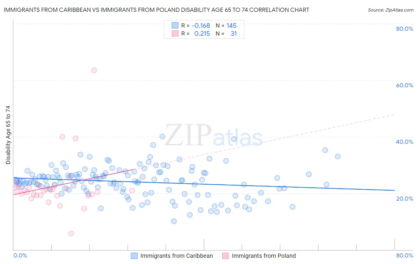 Immigrants from Caribbean vs Immigrants from Poland Disability Age 65 to 74