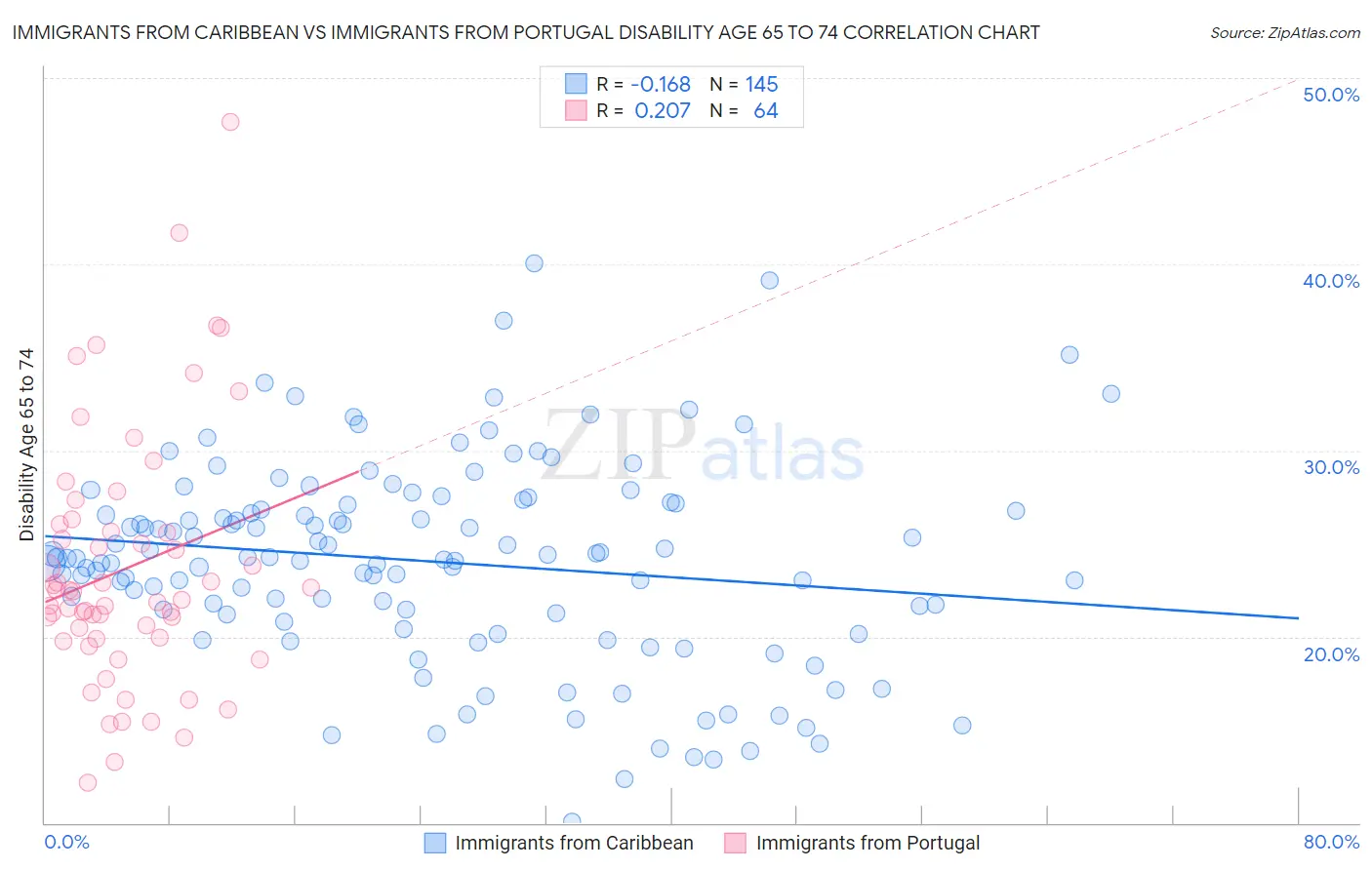 Immigrants from Caribbean vs Immigrants from Portugal Disability Age 65 to 74