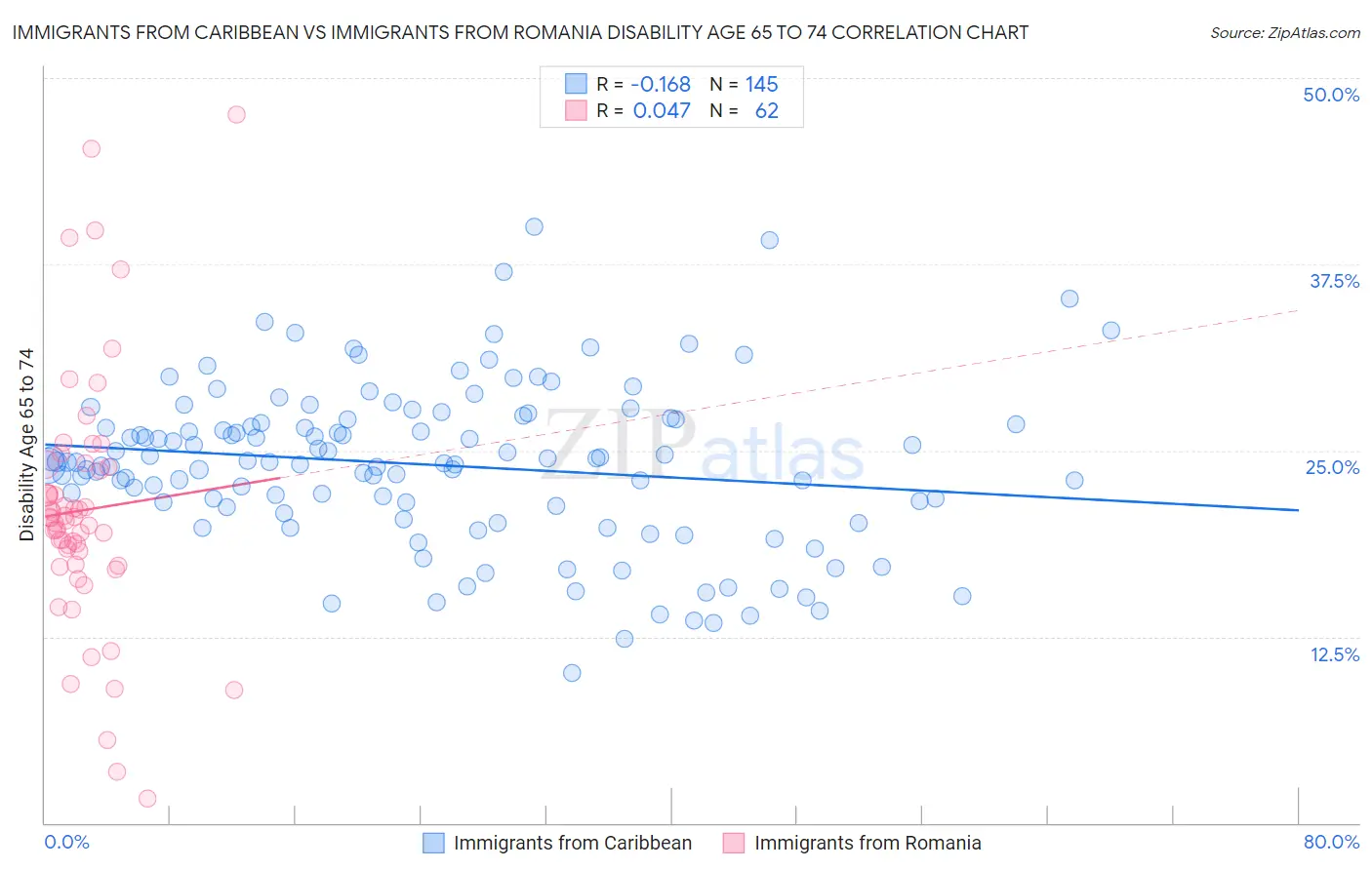 Immigrants from Caribbean vs Immigrants from Romania Disability Age 65 to 74