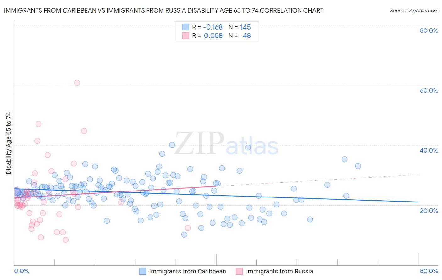 Immigrants from Caribbean vs Immigrants from Russia Disability Age 65 to 74