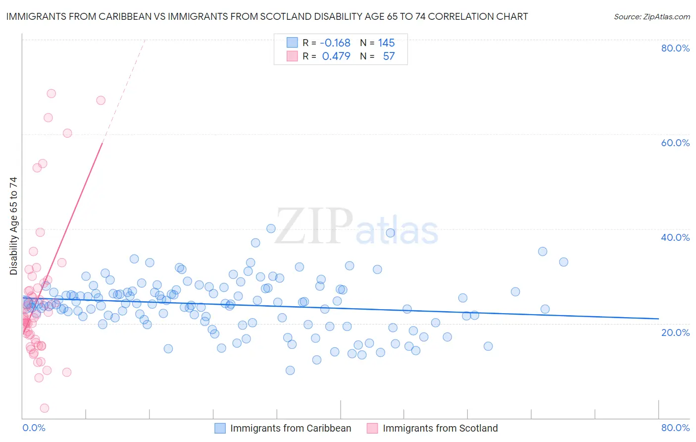 Immigrants from Caribbean vs Immigrants from Scotland Disability Age 65 to 74