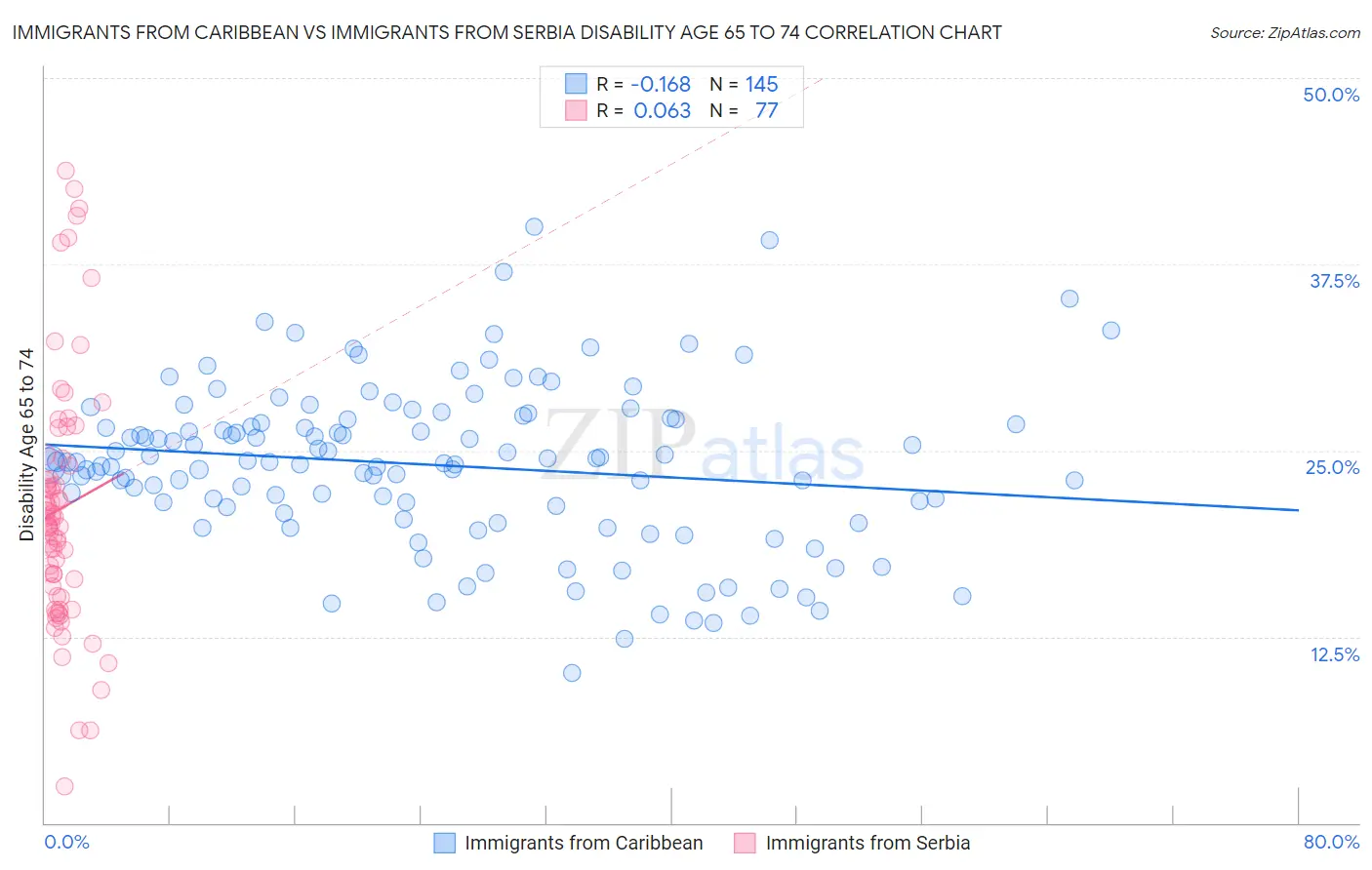 Immigrants from Caribbean vs Immigrants from Serbia Disability Age 65 to 74