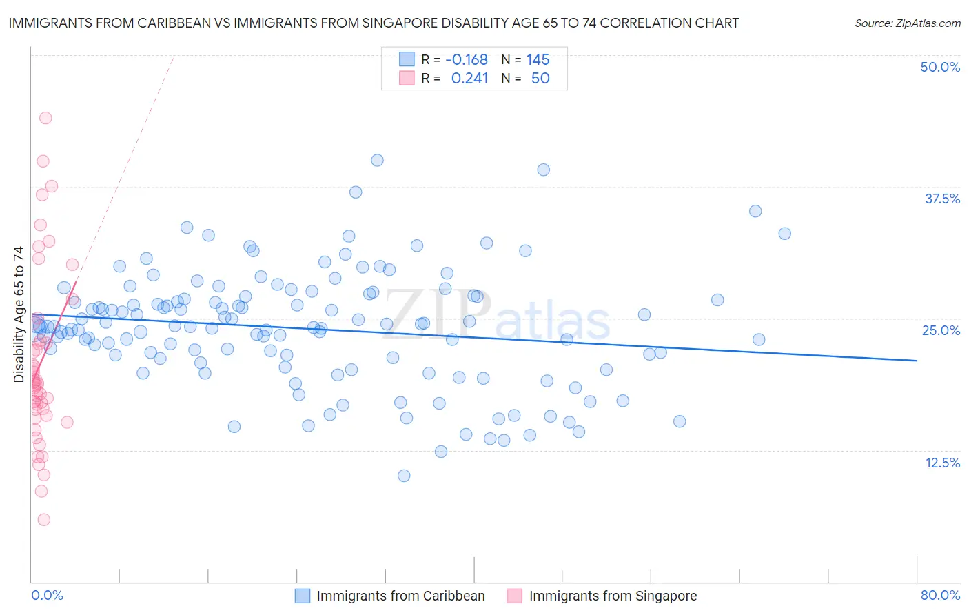 Immigrants from Caribbean vs Immigrants from Singapore Disability Age 65 to 74
