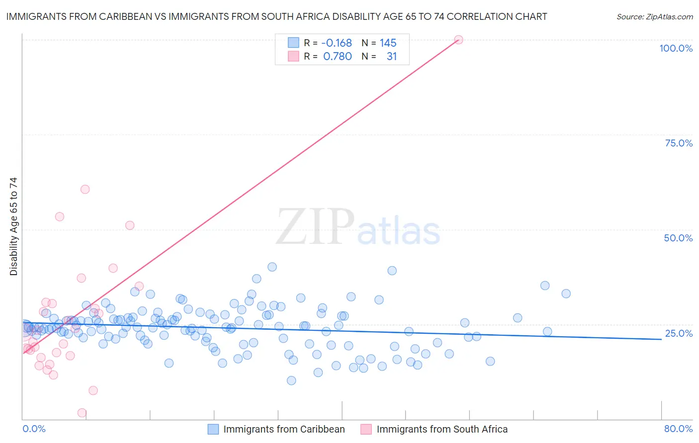 Immigrants from Caribbean vs Immigrants from South Africa Disability Age 65 to 74
