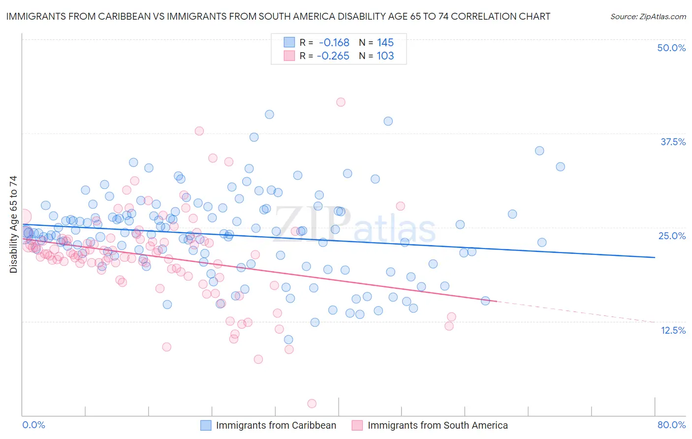 Immigrants from Caribbean vs Immigrants from South America Disability Age 65 to 74
