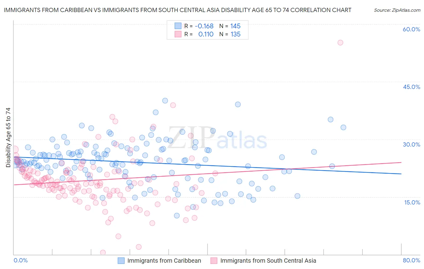 Immigrants from Caribbean vs Immigrants from South Central Asia Disability Age 65 to 74