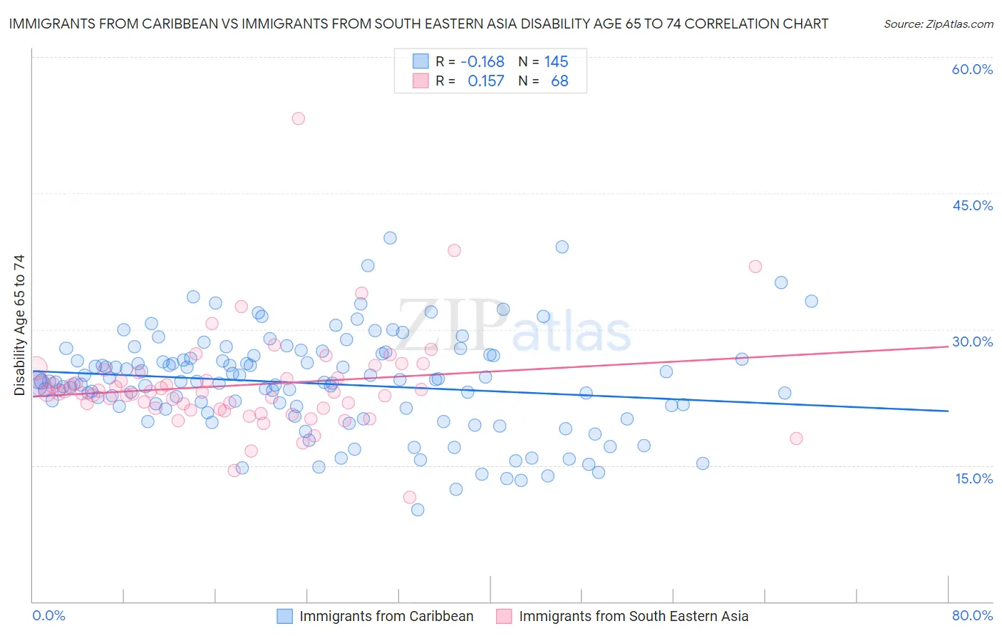 Immigrants from Caribbean vs Immigrants from South Eastern Asia Disability Age 65 to 74