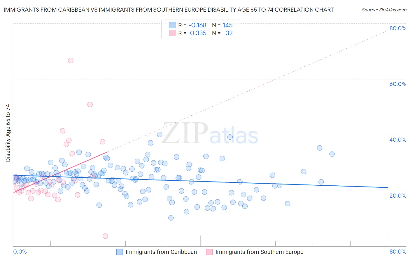 Immigrants from Caribbean vs Immigrants from Southern Europe Disability Age 65 to 74