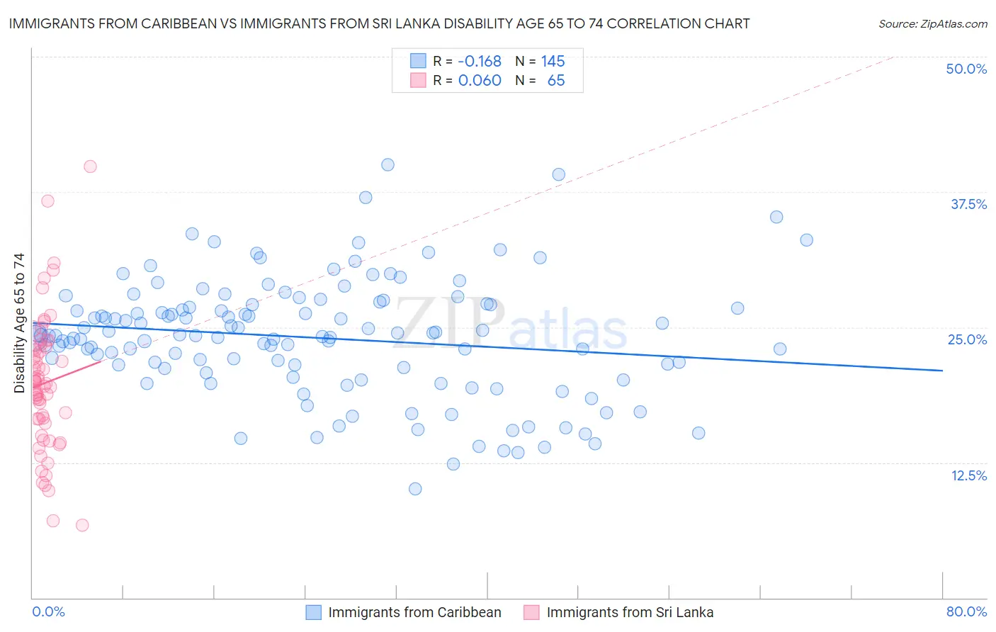 Immigrants from Caribbean vs Immigrants from Sri Lanka Disability Age 65 to 74