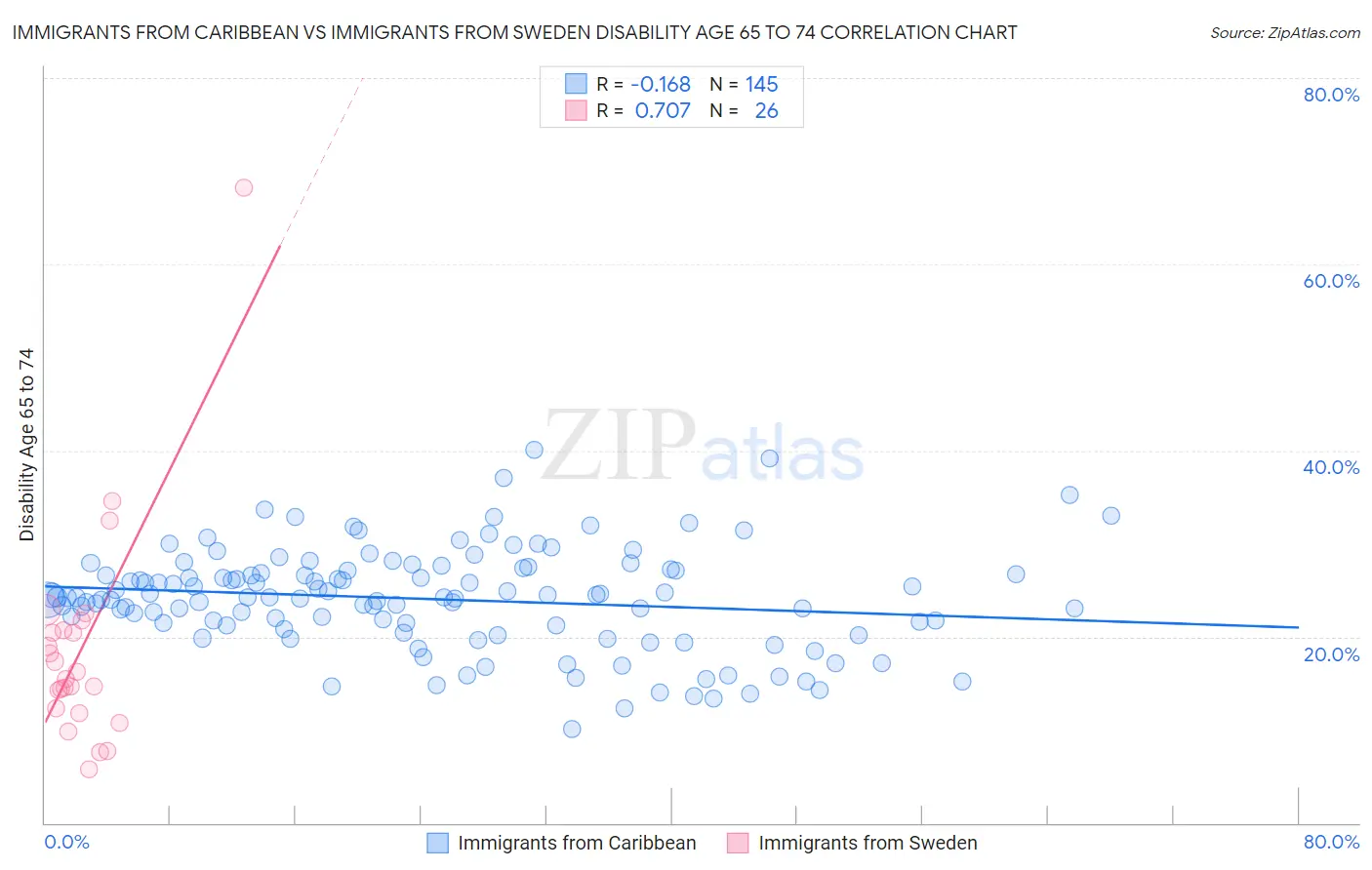 Immigrants from Caribbean vs Immigrants from Sweden Disability Age 65 to 74