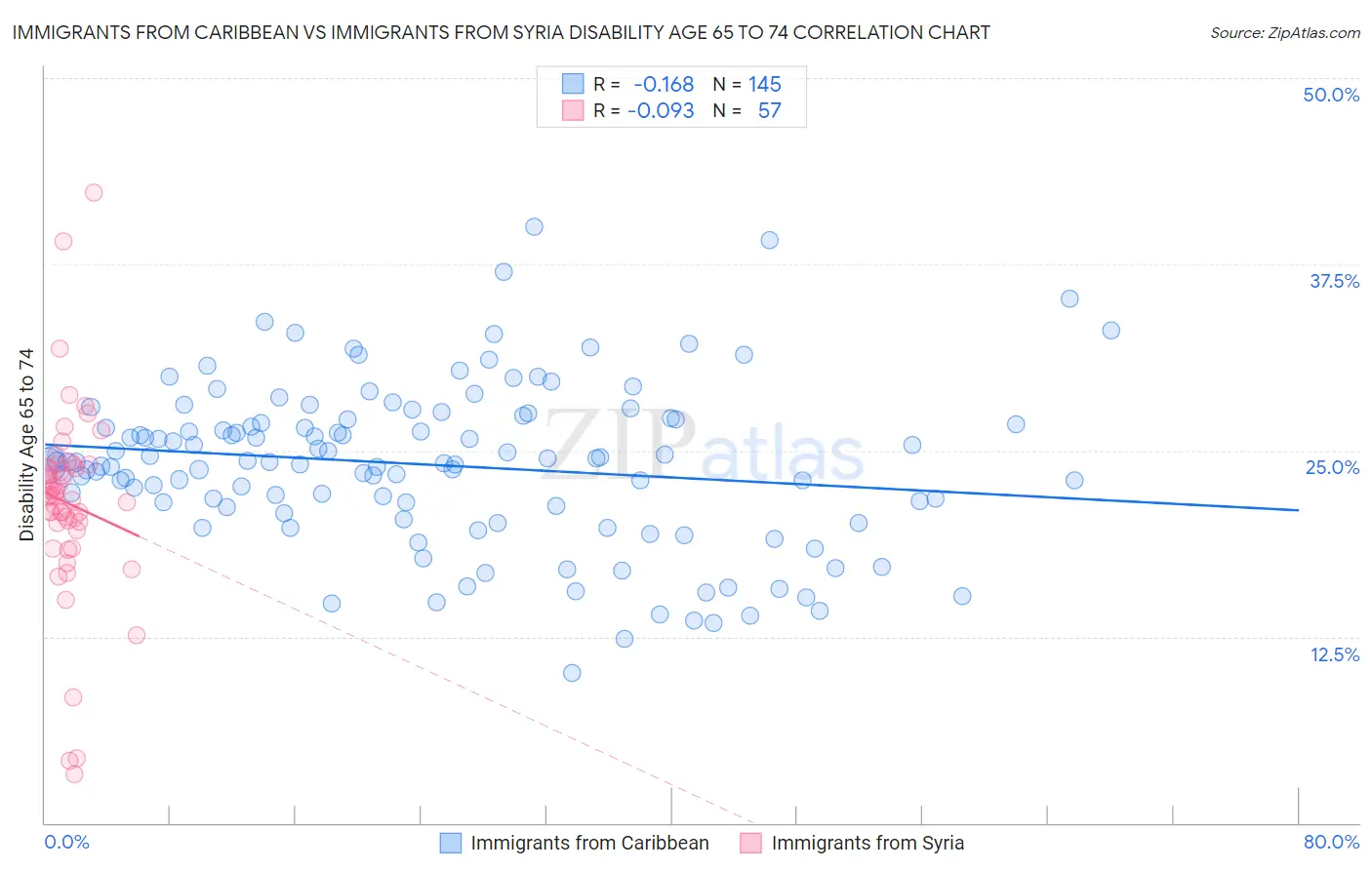 Immigrants from Caribbean vs Immigrants from Syria Disability Age 65 to 74