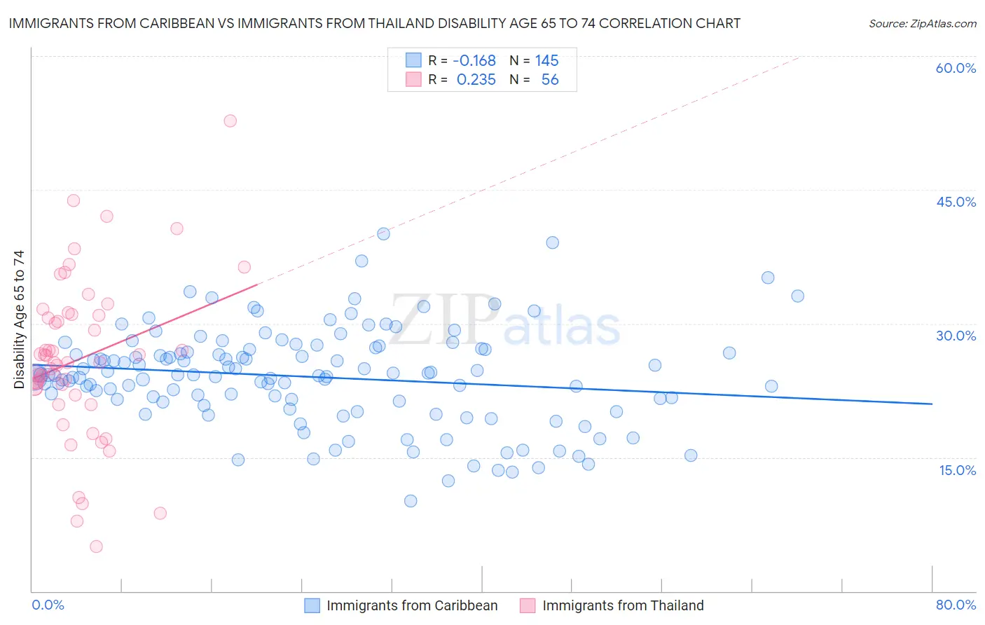 Immigrants from Caribbean vs Immigrants from Thailand Disability Age 65 to 74