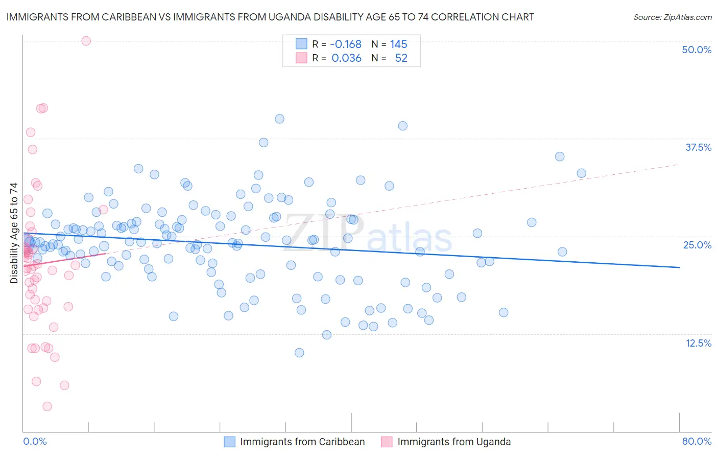 Immigrants from Caribbean vs Immigrants from Uganda Disability Age 65 to 74