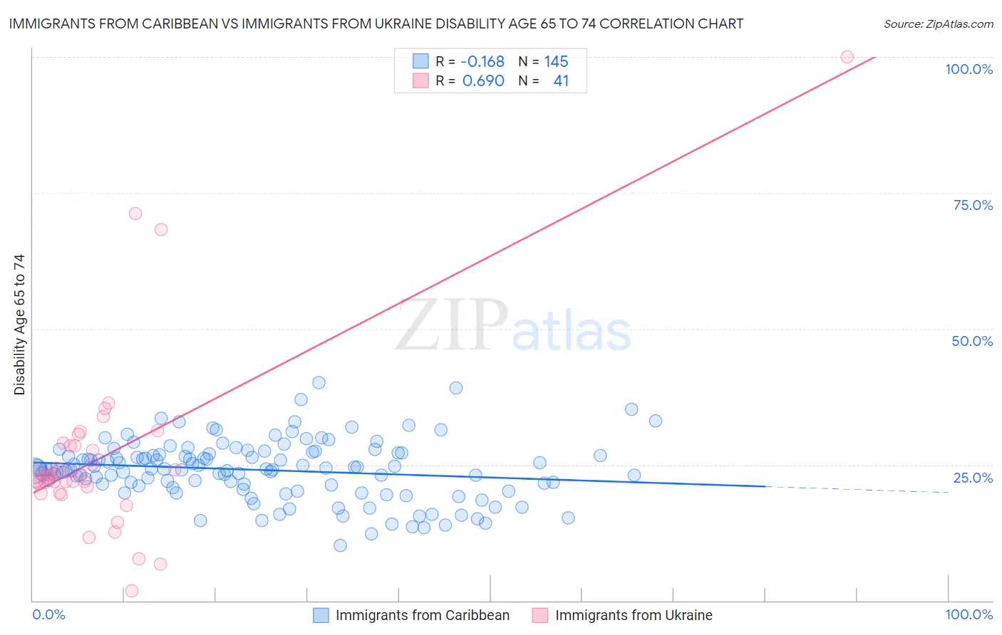 Immigrants from Caribbean vs Immigrants from Ukraine Disability Age 65 to 74