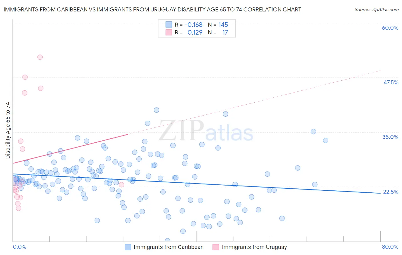Immigrants from Caribbean vs Immigrants from Uruguay Disability Age 65 to 74