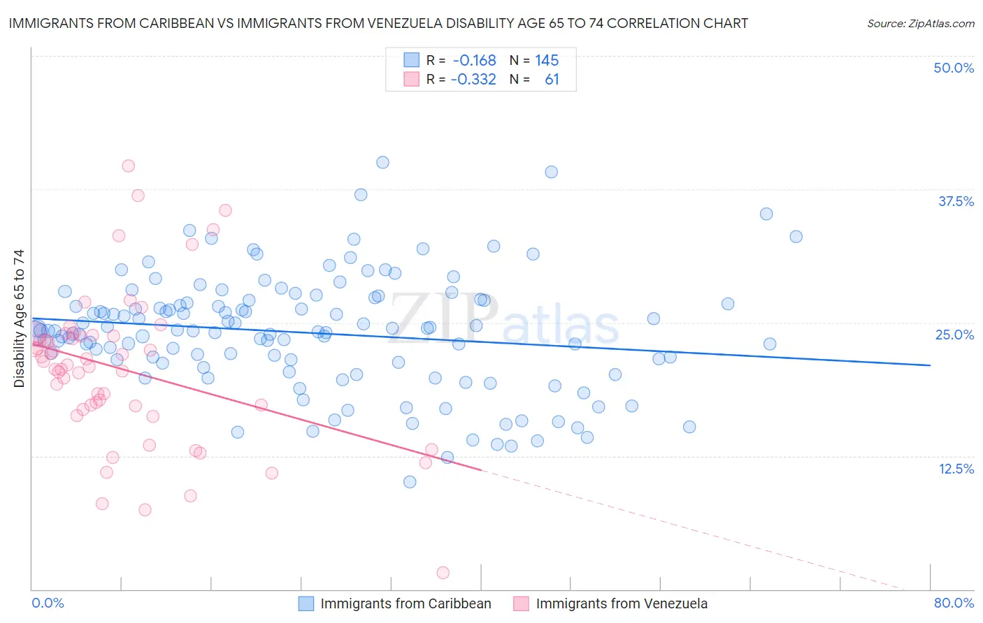 Immigrants from Caribbean vs Immigrants from Venezuela Disability Age 65 to 74