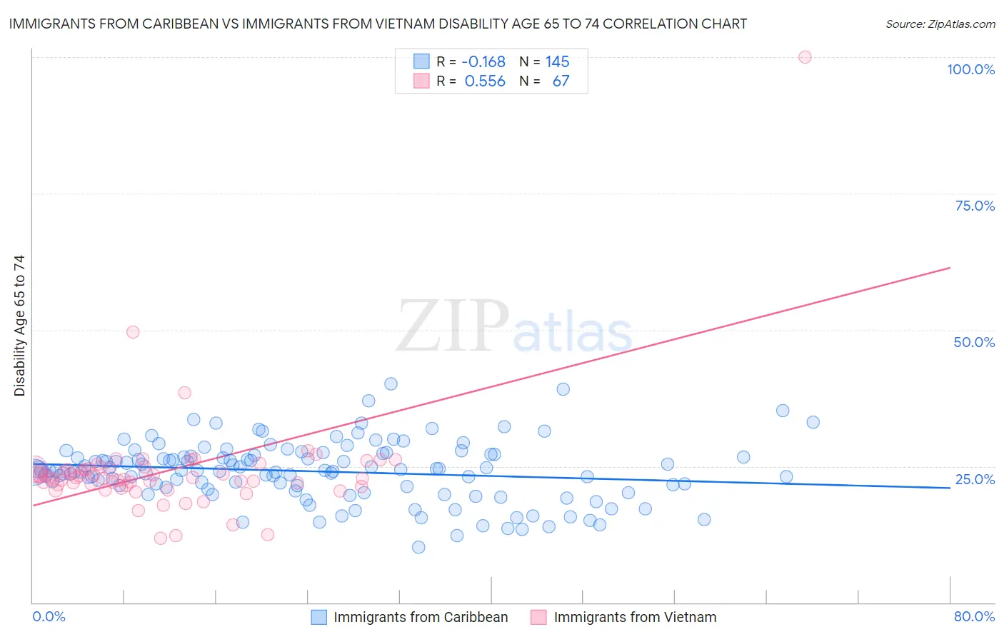 Immigrants from Caribbean vs Immigrants from Vietnam Disability Age 65 to 74
