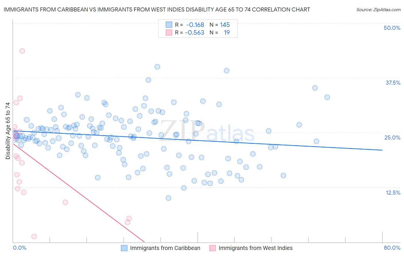 Immigrants from Caribbean vs Immigrants from West Indies Disability Age 65 to 74