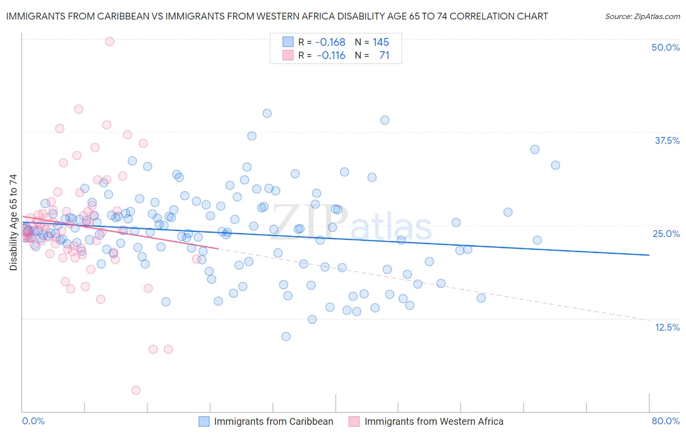 Immigrants from Caribbean vs Immigrants from Western Africa Disability Age 65 to 74