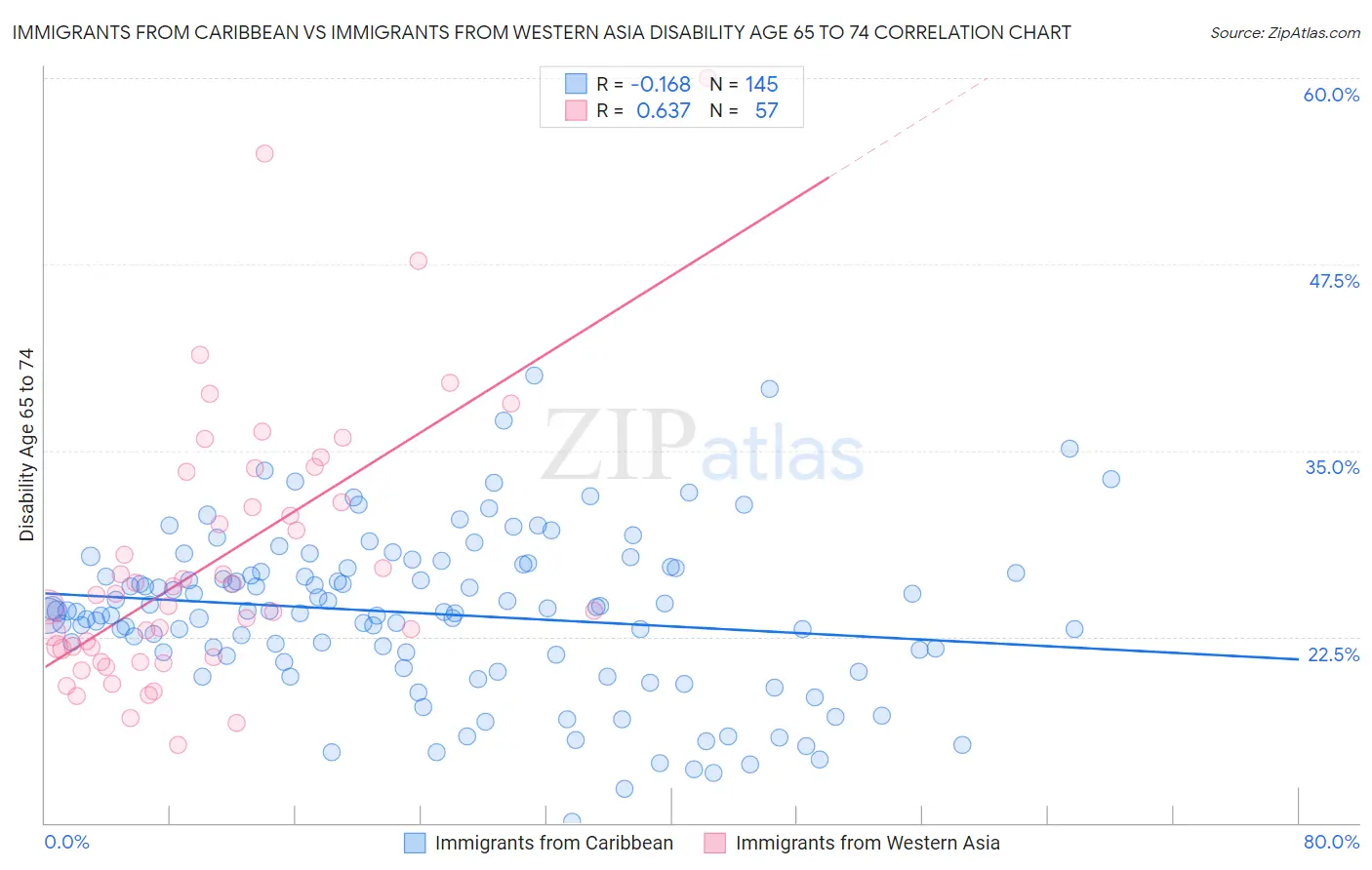 Immigrants from Caribbean vs Immigrants from Western Asia Disability Age 65 to 74