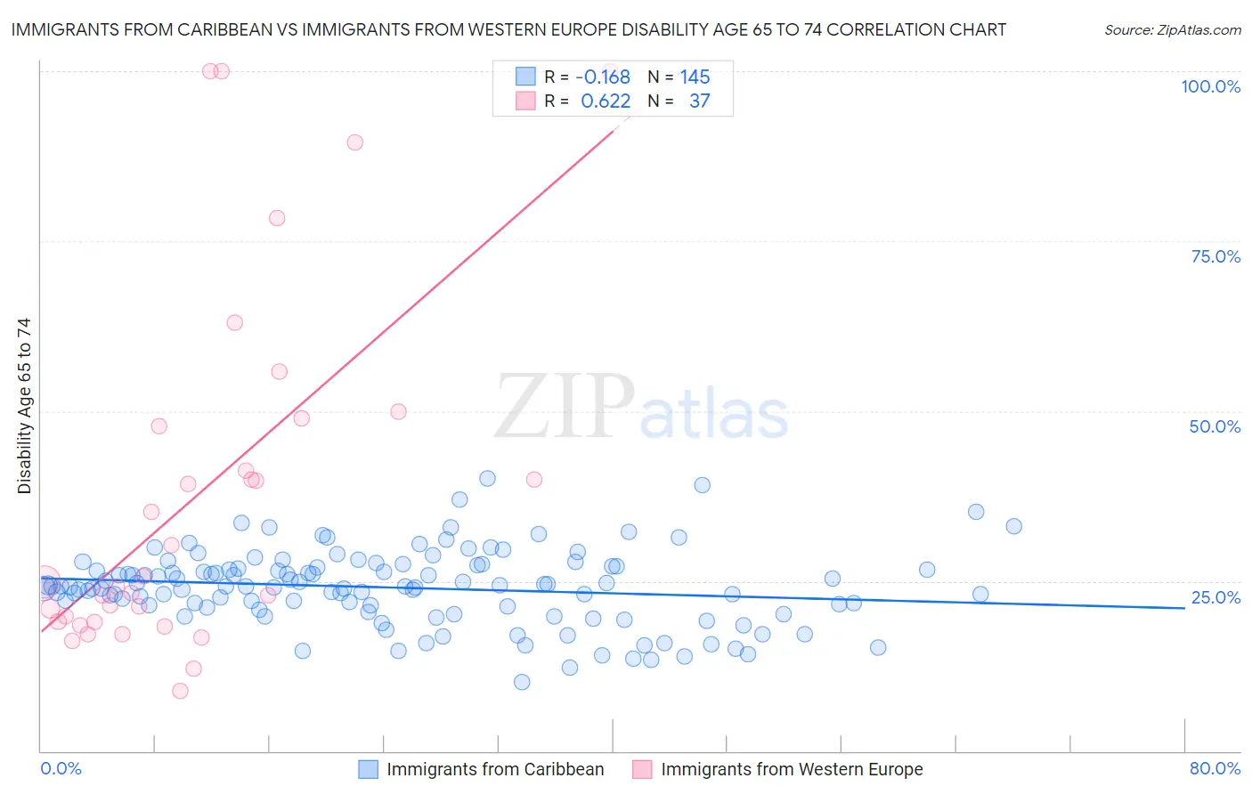 Immigrants from Caribbean vs Immigrants from Western Europe Disability Age 65 to 74