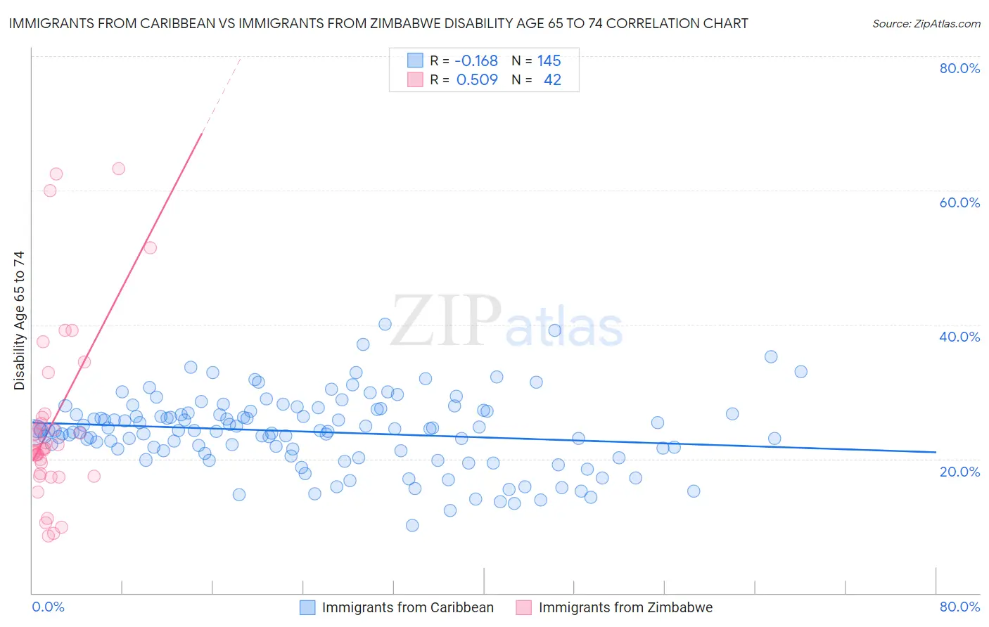 Immigrants from Caribbean vs Immigrants from Zimbabwe Disability Age 65 to 74