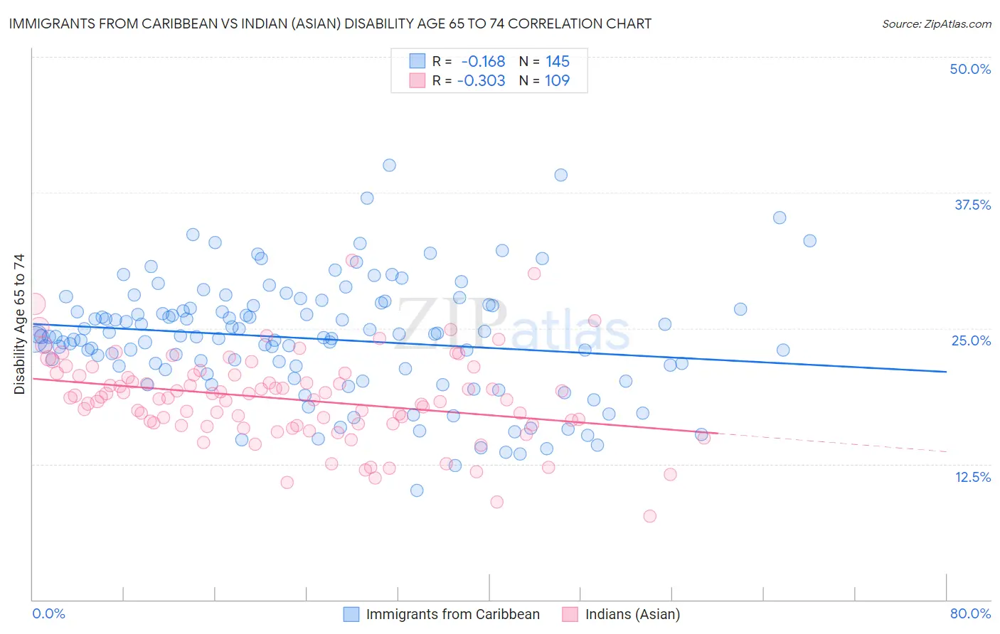 Immigrants from Caribbean vs Indian (Asian) Disability Age 65 to 74