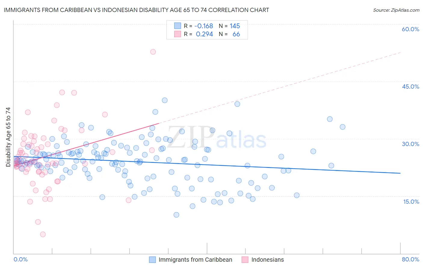 Immigrants from Caribbean vs Indonesian Disability Age 65 to 74
