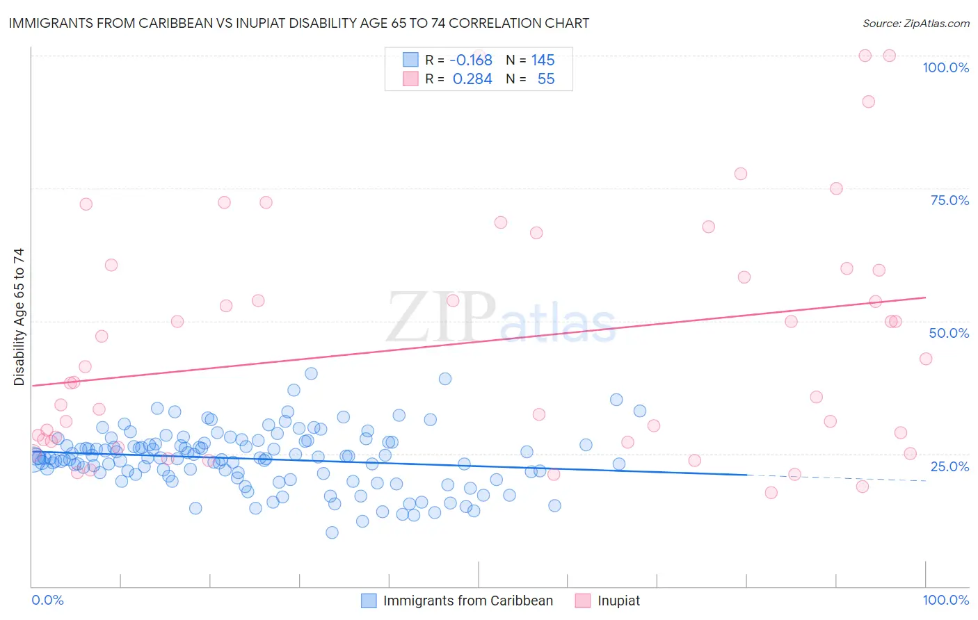Immigrants from Caribbean vs Inupiat Disability Age 65 to 74