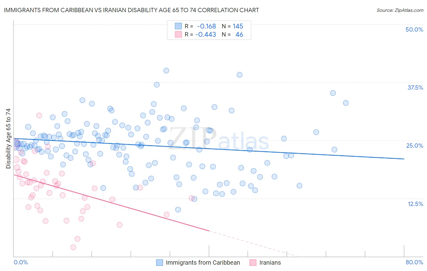 Immigrants from Caribbean vs Iranian Disability Age 65 to 74