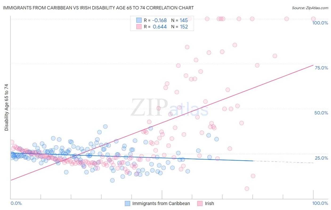 Immigrants from Caribbean vs Irish Disability Age 65 to 74