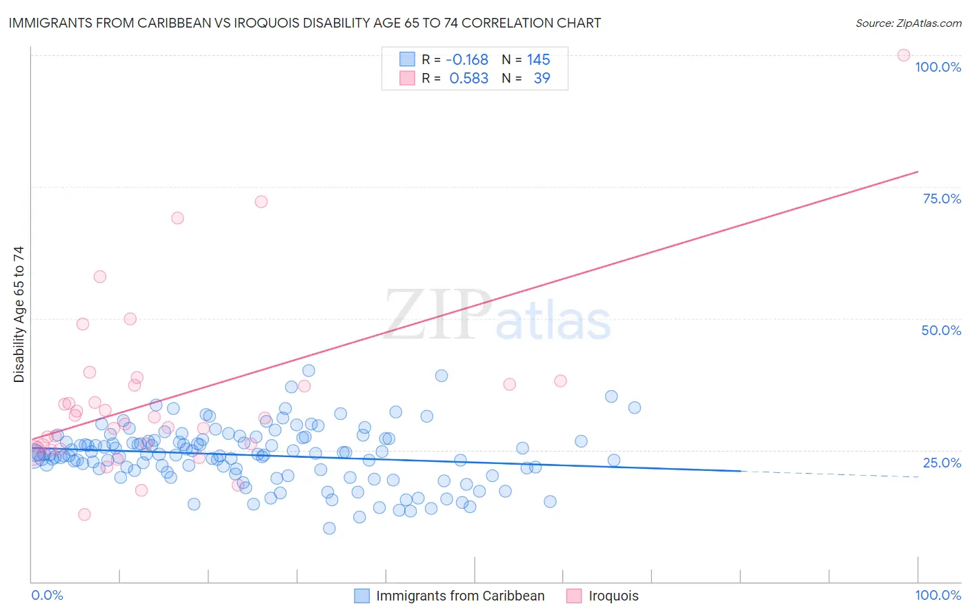 Immigrants from Caribbean vs Iroquois Disability Age 65 to 74