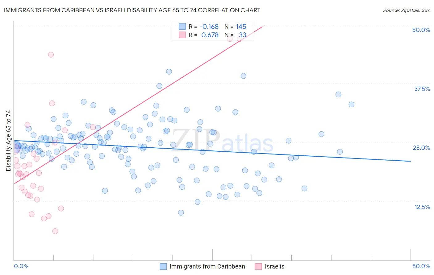 Immigrants from Caribbean vs Israeli Disability Age 65 to 74