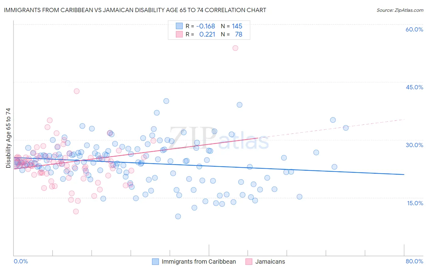 Immigrants from Caribbean vs Jamaican Disability Age 65 to 74
