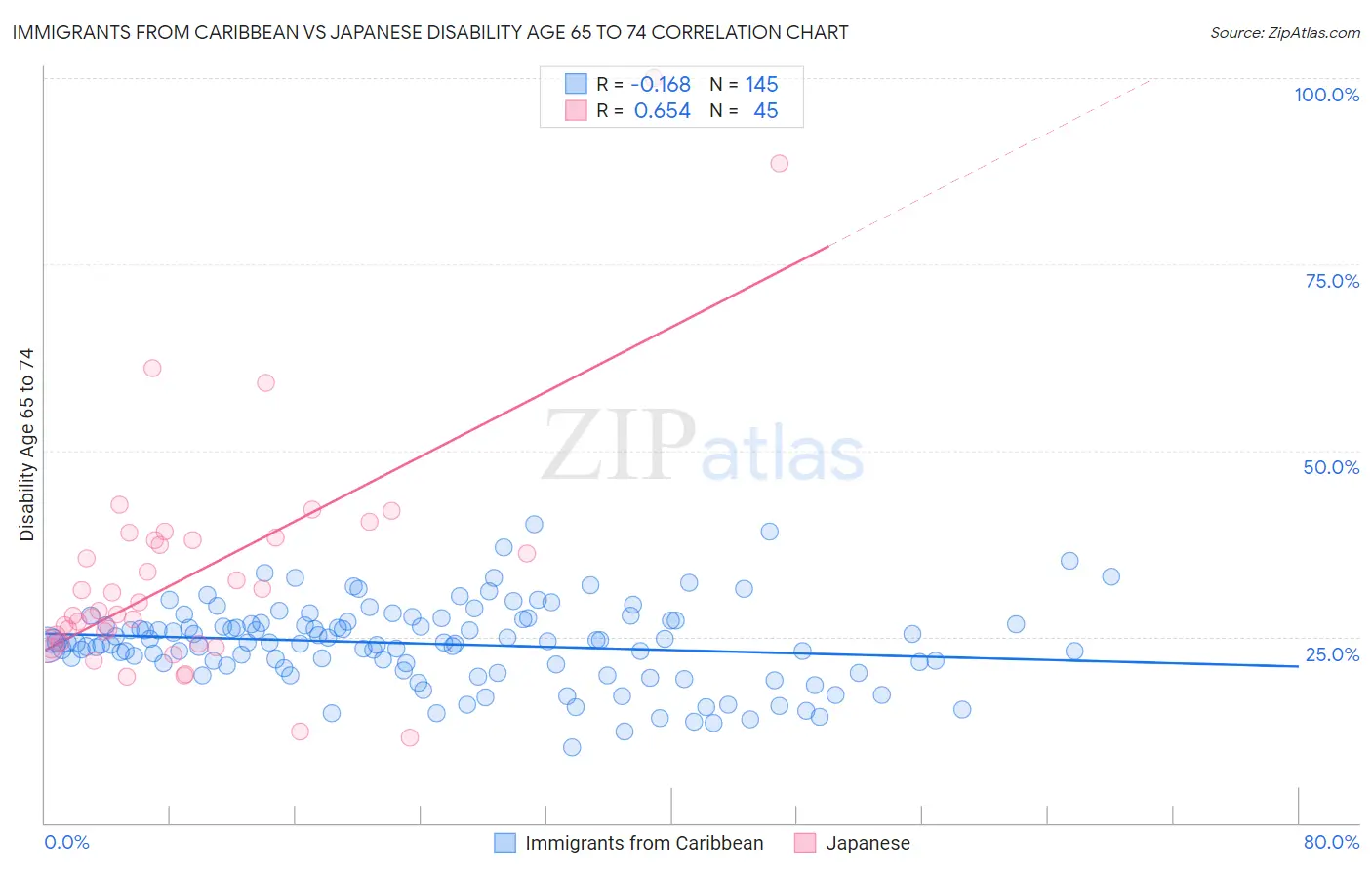 Immigrants from Caribbean vs Japanese Disability Age 65 to 74