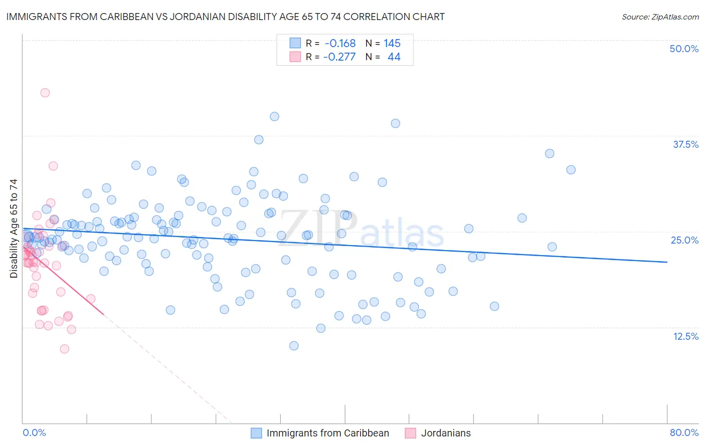 Immigrants from Caribbean vs Jordanian Disability Age 65 to 74