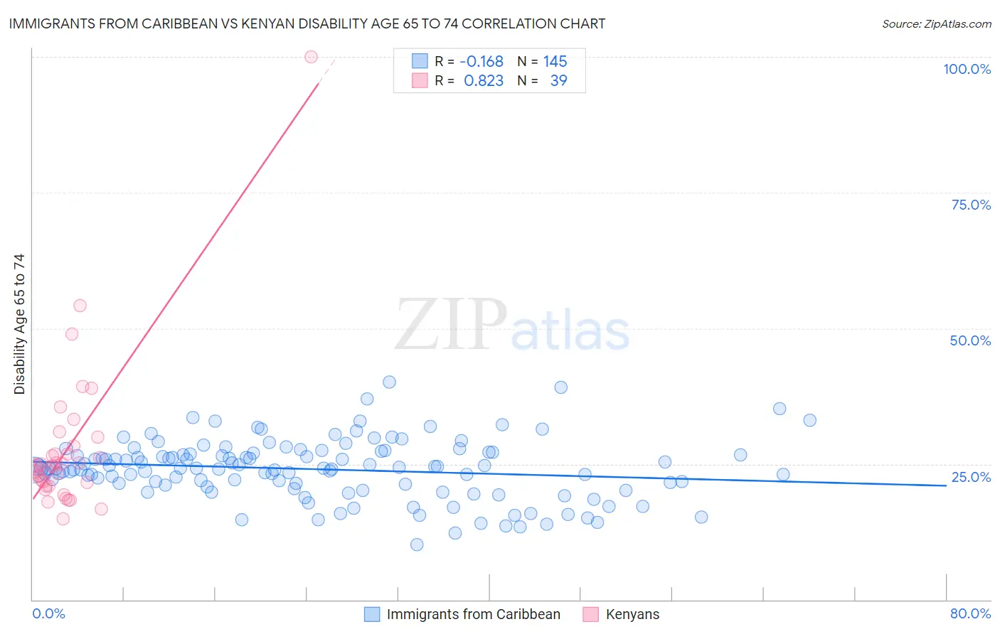 Immigrants from Caribbean vs Kenyan Disability Age 65 to 74