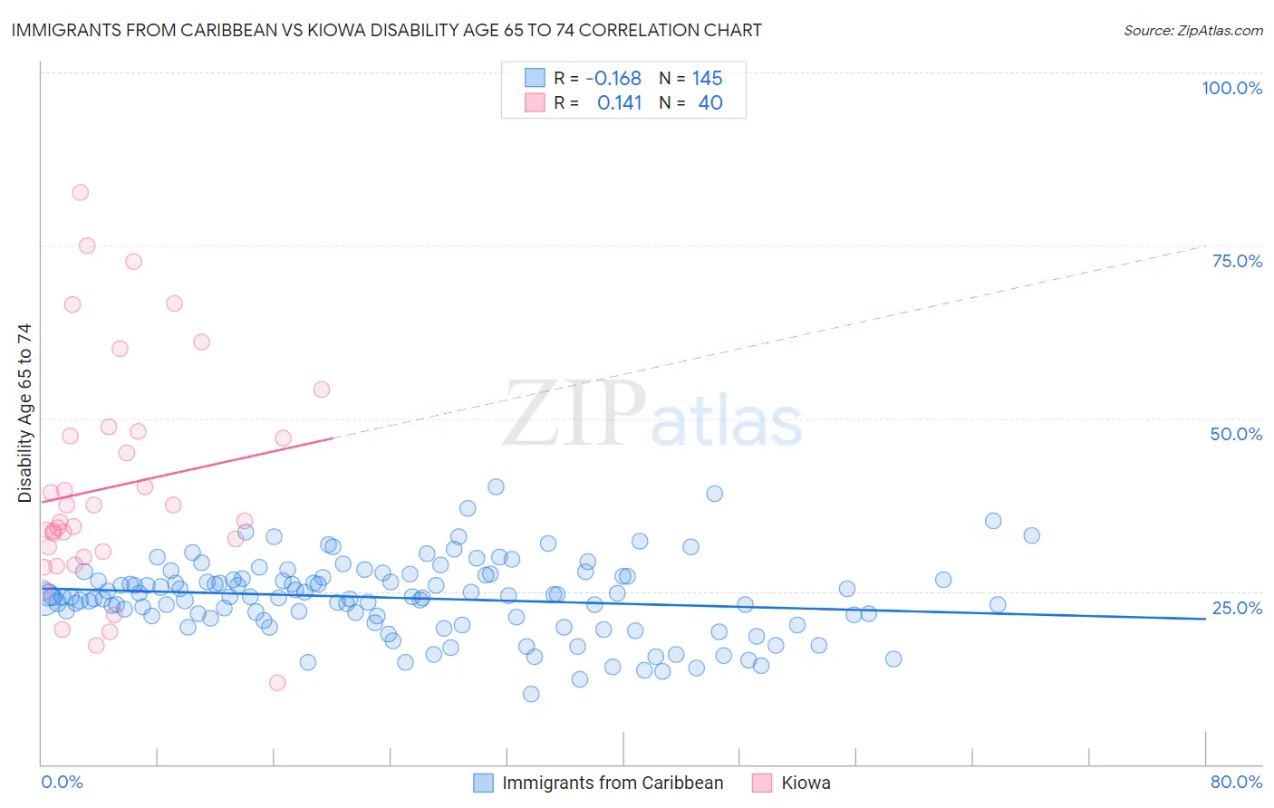 Immigrants from Caribbean vs Kiowa Disability Age 65 to 74