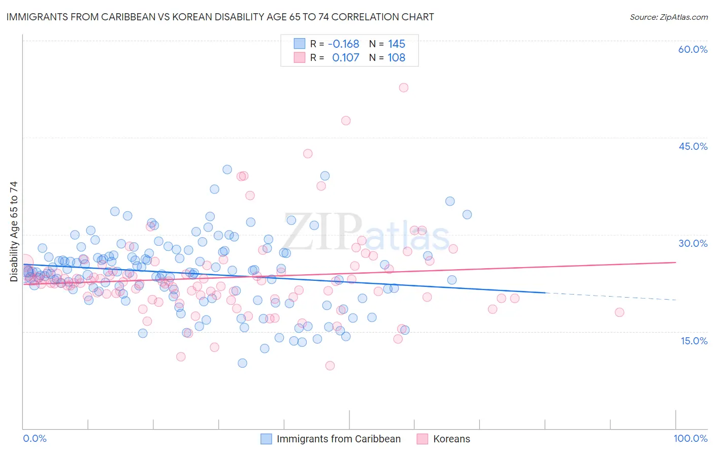 Immigrants from Caribbean vs Korean Disability Age 65 to 74