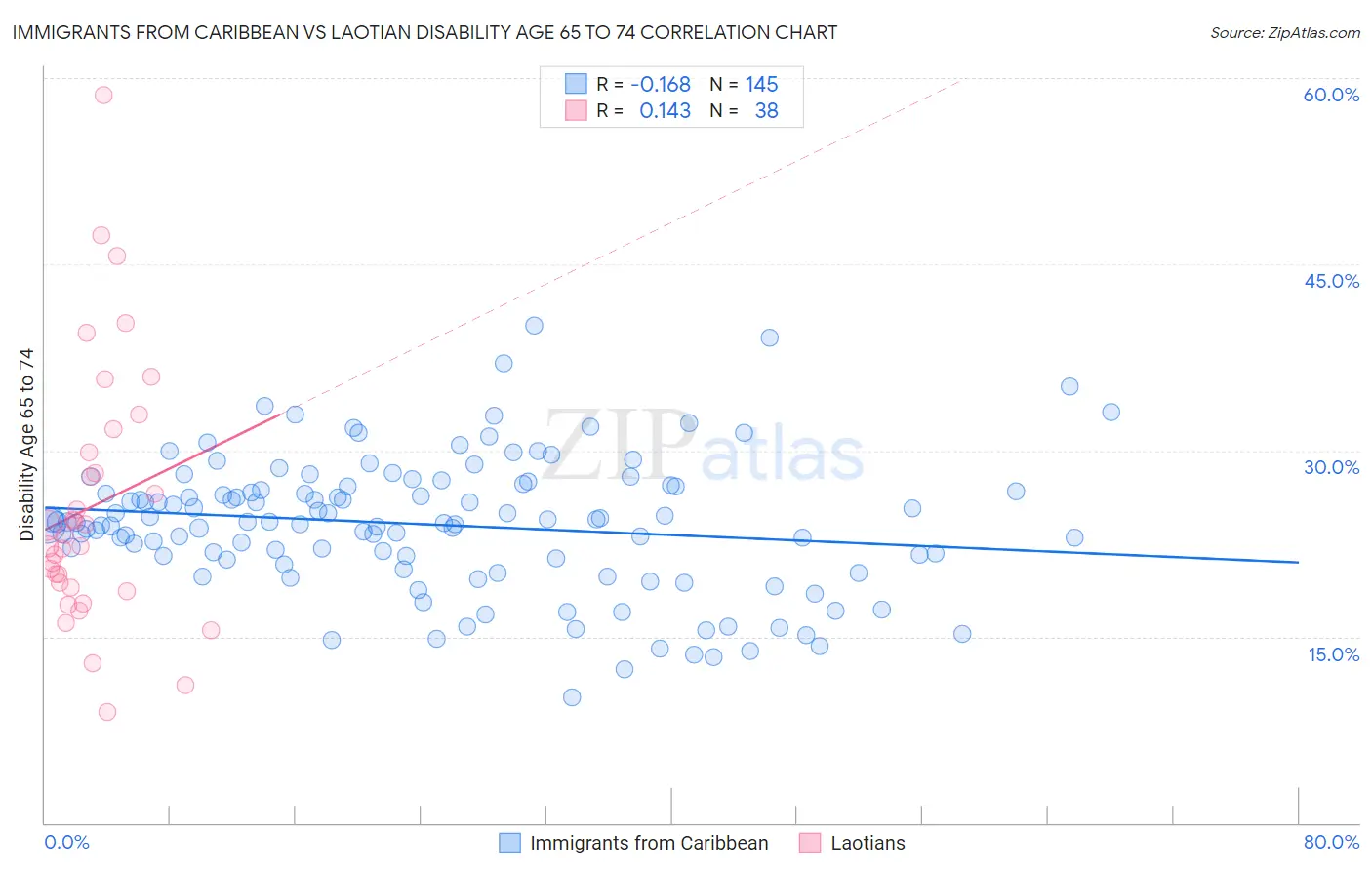 Immigrants from Caribbean vs Laotian Disability Age 65 to 74