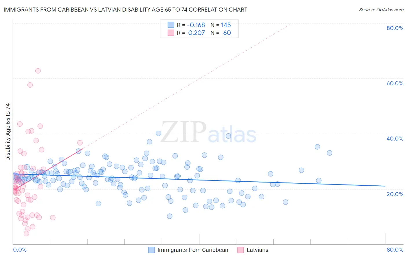 Immigrants from Caribbean vs Latvian Disability Age 65 to 74