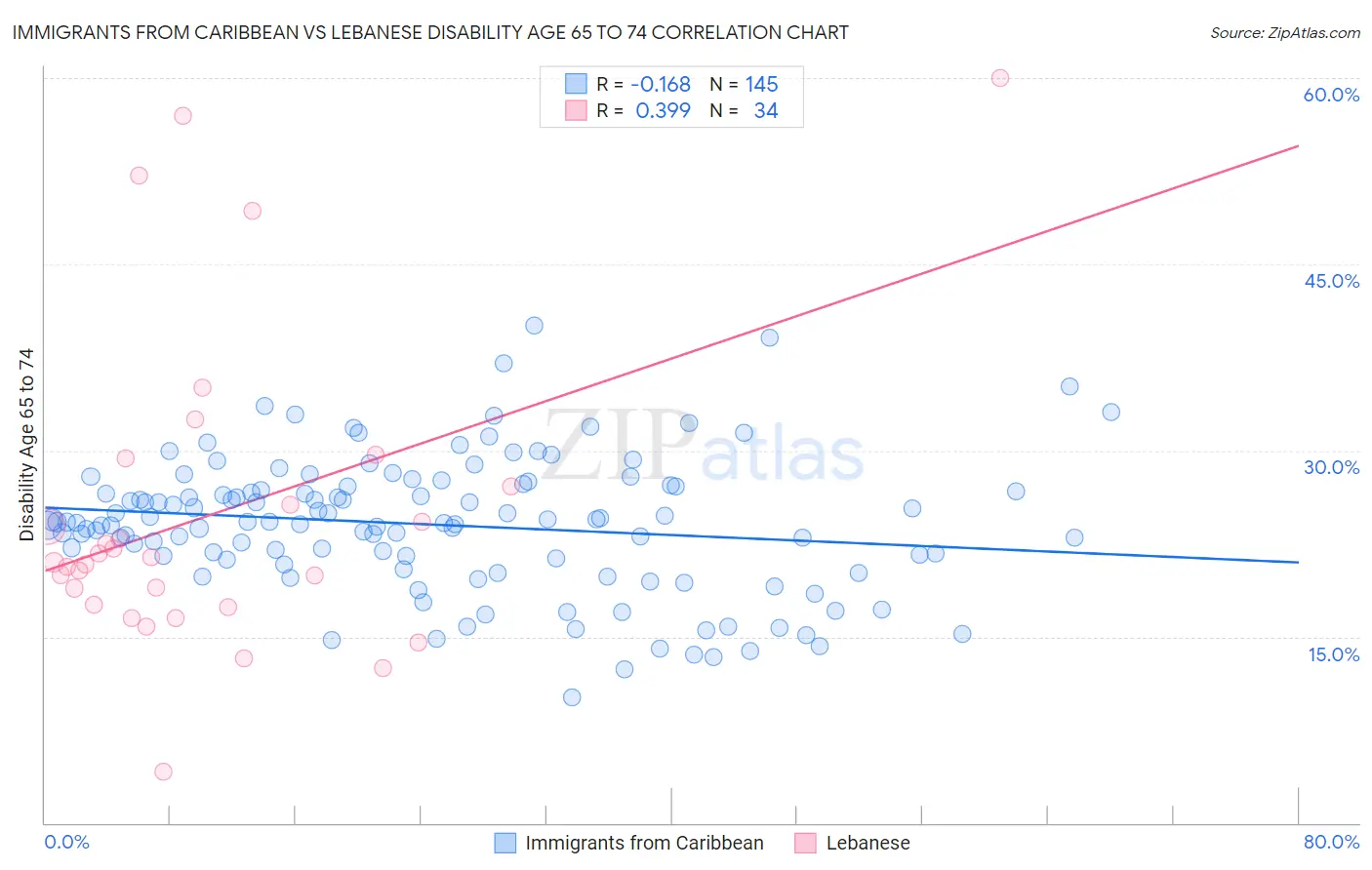 Immigrants from Caribbean vs Lebanese Disability Age 65 to 74