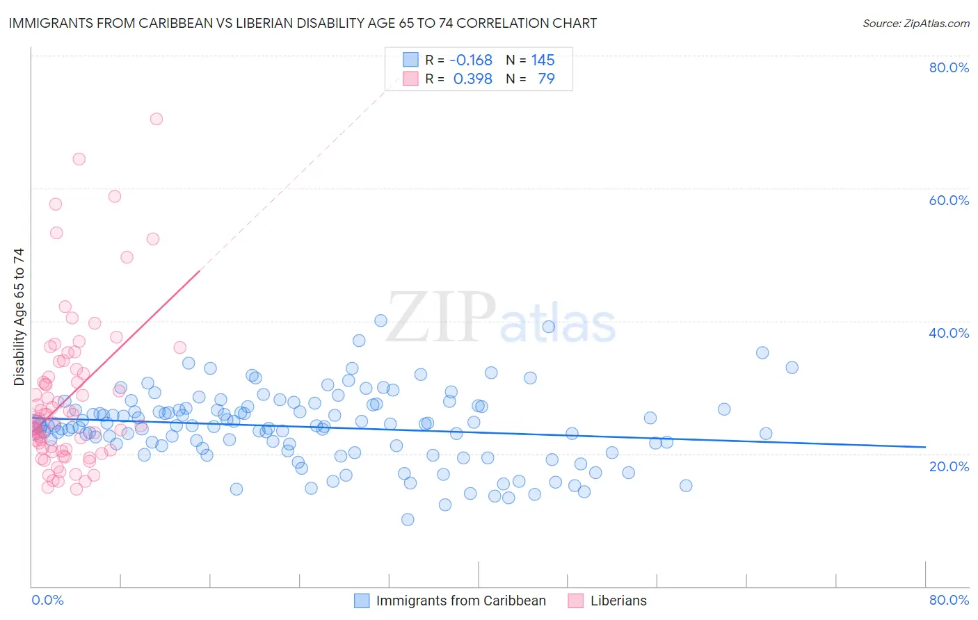 Immigrants from Caribbean vs Liberian Disability Age 65 to 74