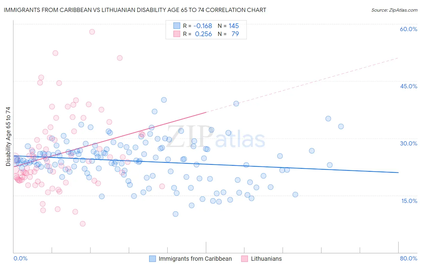 Immigrants from Caribbean vs Lithuanian Disability Age 65 to 74
