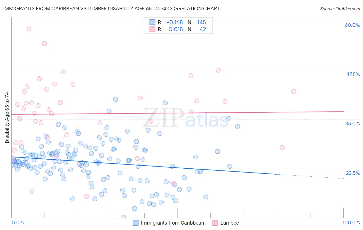 Immigrants from Caribbean vs Lumbee Disability Age 65 to 74