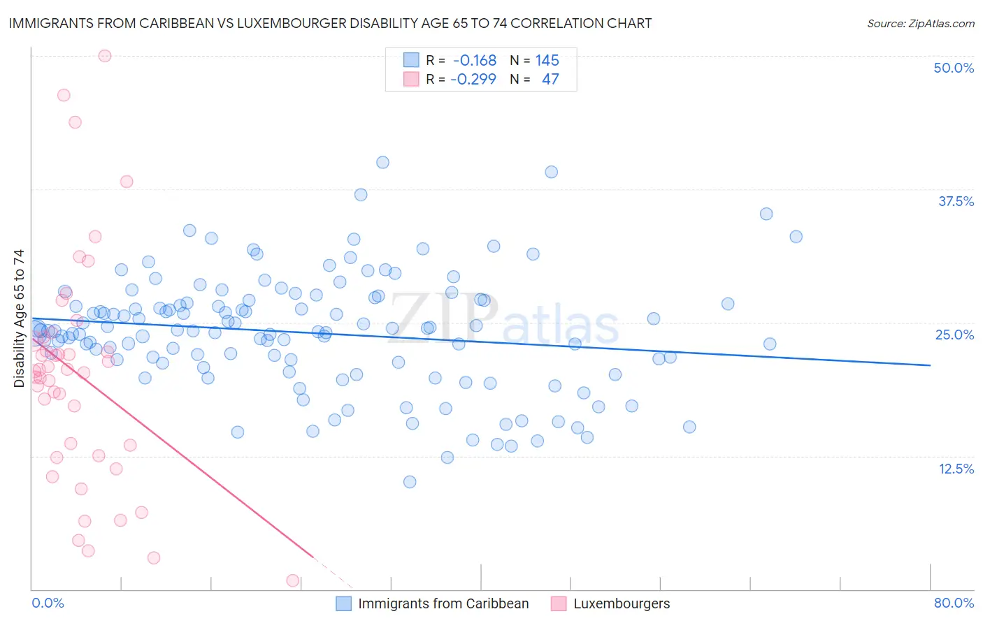 Immigrants from Caribbean vs Luxembourger Disability Age 65 to 74