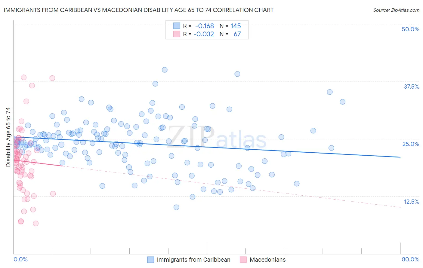 Immigrants from Caribbean vs Macedonian Disability Age 65 to 74